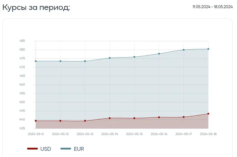 валюты, курс, доллар, евро, фото - Новости Zakon.kz от 18.05.2024 15:18