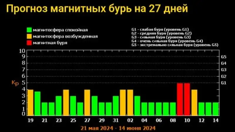Ученые фиксируют магнитную бурю уровня G1, фото - Новости Zakon.kz от 18.05.2024 05:05