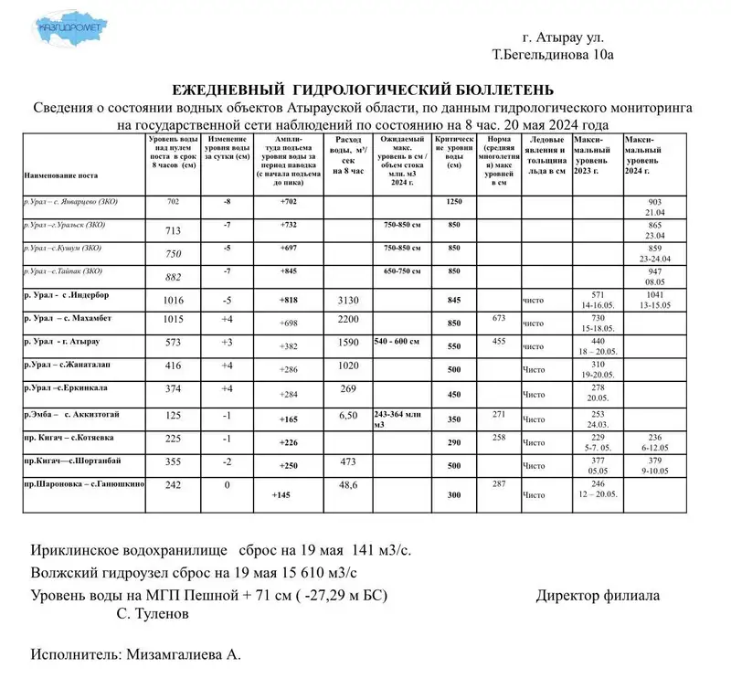 В Атырау уровень воды в реке Жайык превысил критическую отметку на 23 см, фото - Новости Zakon.kz от 20.05.2024 09:40