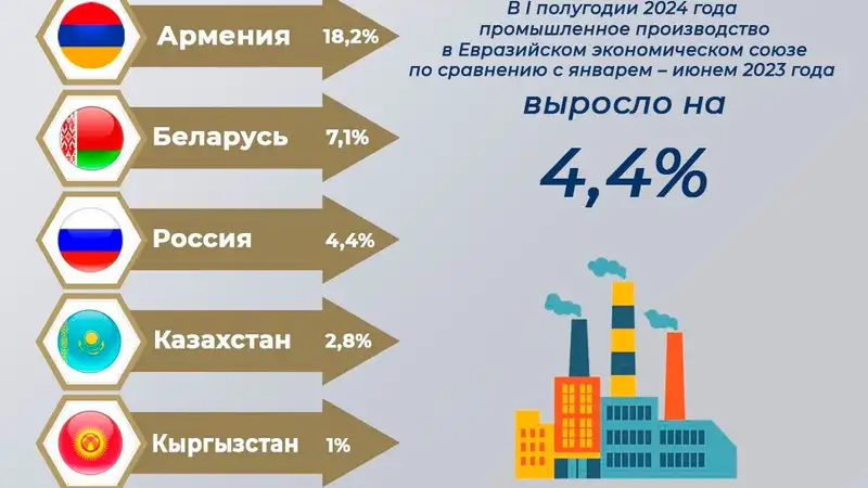 Промышленное производство в Казахстане выросло на 2,8% Промышленное производство в Казахстане выросло на 2,8%