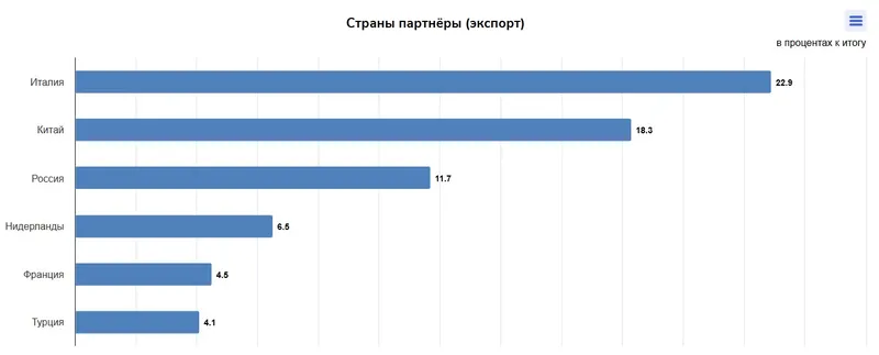 импорт-экспорт, фото - Новости Zakon.kz от 19.02.2025 15:35