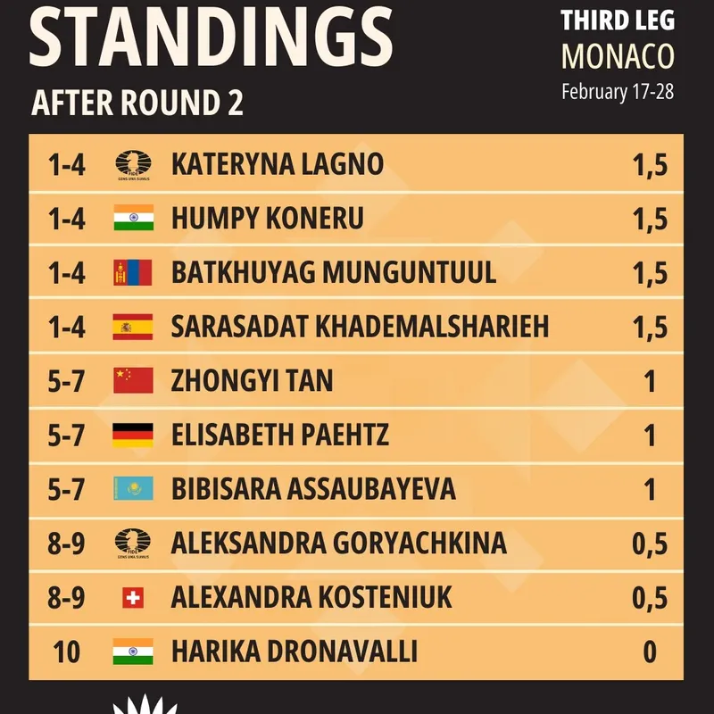 Шахматы Монако Асаубаева, фото - Новости Zakon.kz от 20.02.2025 10:32