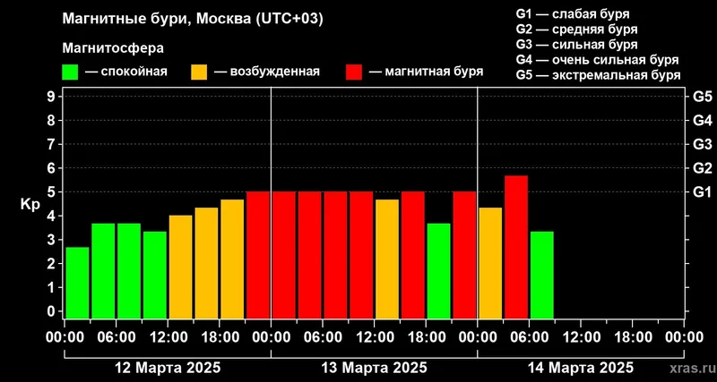 Земля, Солнце, магнитные бури, прогноз, фото - Новости Zakon.kz от 14.03.2025 12:19
