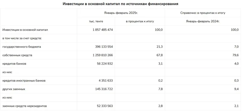 инвестиции в РК, фото - Новости Zakon.kz от 18.03.2025 10:40