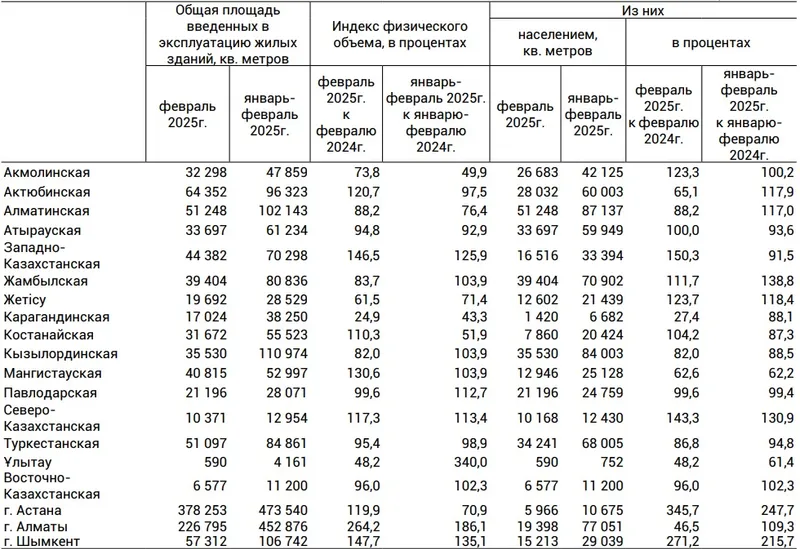 статистика строительство, фото - Новости Zakon.kz от 19.03.2025 10:11