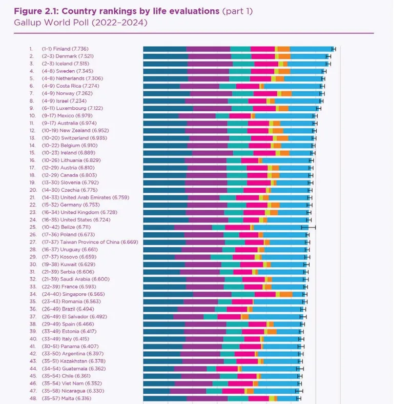 индекс счастья, СНГ, Казахстан, фото - Новости Zakon.kz от 20.03.2025 14:27