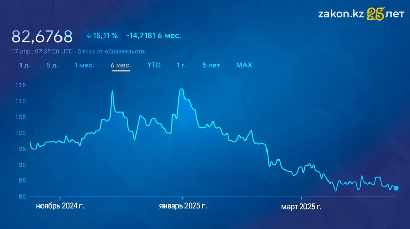 Курс доллара к рублю в динамике. , фото - Новости Zakon.kz от 17.04.2025 11:34