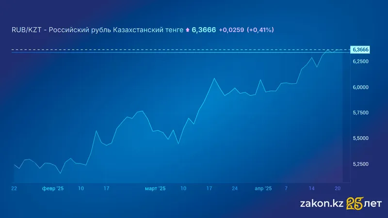 курс рубля, фото - Новости Zakon.kz от 21.04.2025 16:05