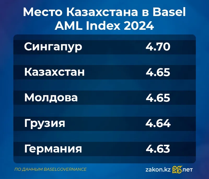 таблица коррупция, фото - Новости Zakon.kz от 03.06.2025 13:07