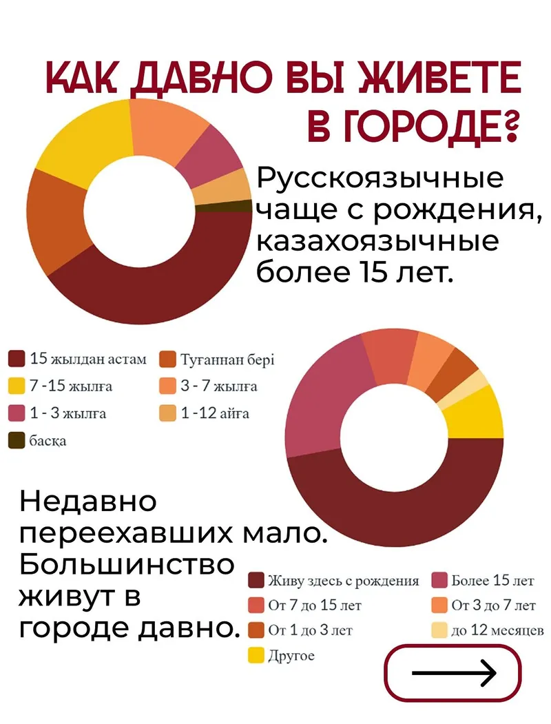 диаграмма по числу людей, живущих в Алматы разное время, фото - Новости Zakon.kz от 19.06.2025 11:13