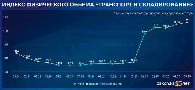 логистика в Казахстане, фото - Новости Zakon.kz от 20.06.2025 15:30