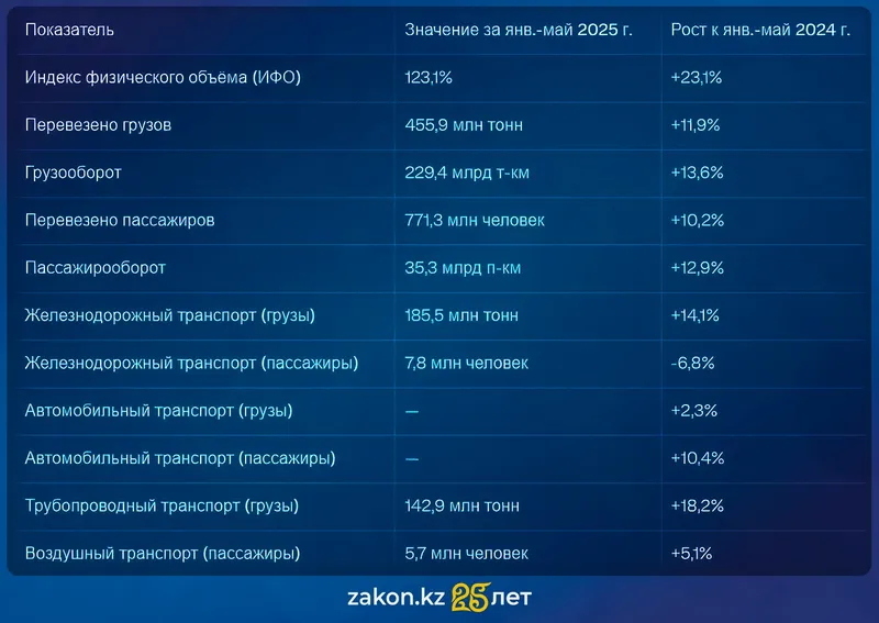 логистика в Казахстане, фото - Новости Zakon.kz от 20.06.2025 15:30
