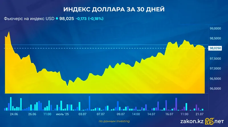 индекс доллара, фото - Новости Zakon.kz от 21.07.2025 16:14