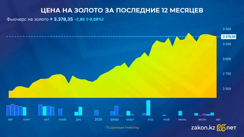  график золото, фото - Новости Zakon.kz от 30.07.2025 14:30
