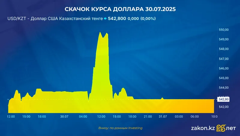 курс доллара, фото - Новости Zakon.kz от 31.07.2025 11:01