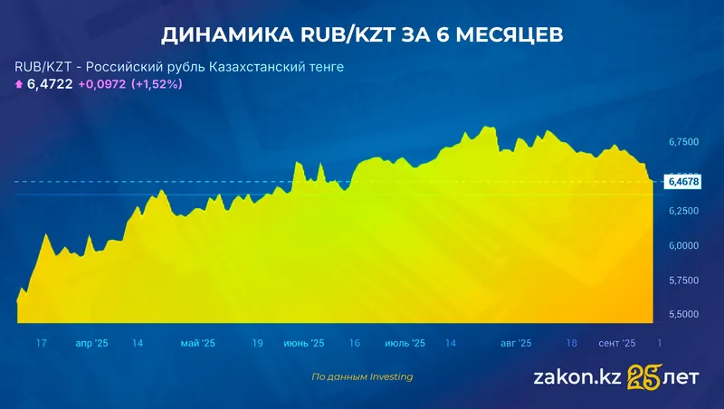 курс доллара, фото - Новости Zakon.kz от 09.09.2025 16:00