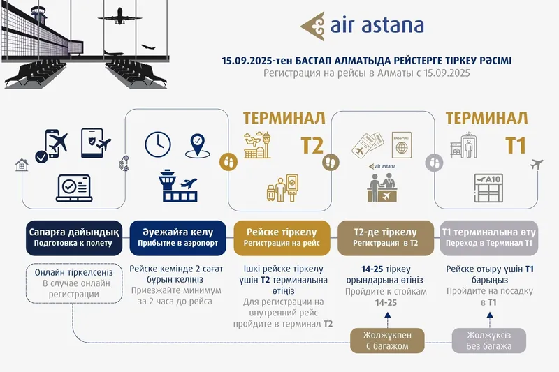 схема регистрации в аэропорту Алматы, фото - Новости Zakon.kz от 11.09.2025 11:13