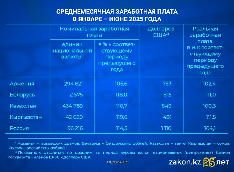 Зарплаты в ЕАЭС, фото - Новости Zakon.kz от 12.09.2025 10:10
