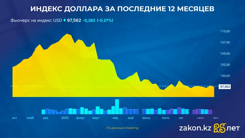 курс доллара, фото - Новости Zakon.kz от 29.09.2025 12:55