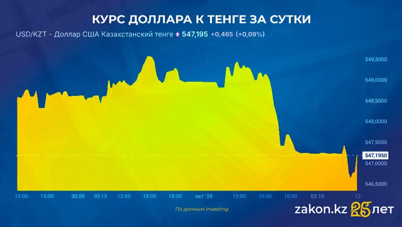 курс доллара, фото - Новости Zakon.kz от 02.10.2025 12:02
