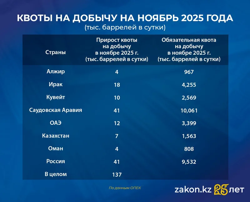 нефть, фото - Новости Zakon.kz от 06.10.2025 14:11