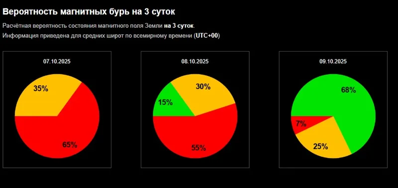 прогнозы магнитных бурь, фото - Новости Zakon.kz от 07.10.2025 16:18
