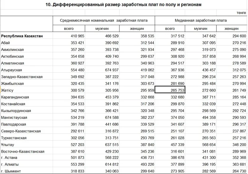 таблица заплат в Казахстане, фото - Новости Zakon.kz от 09.10.2025 14:42