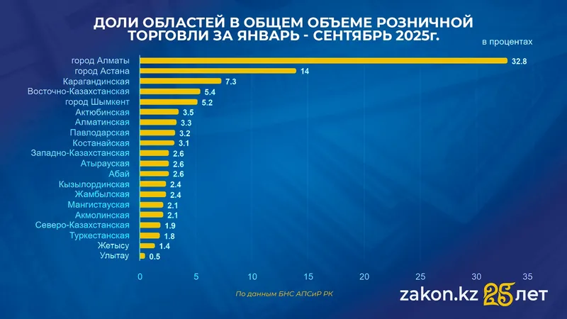 торговля, фото - Новости Zakon.kz от 14.10.2025 15:00