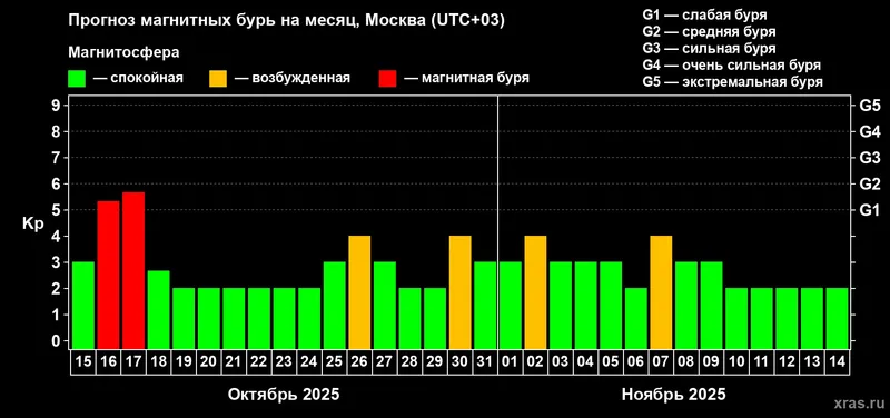 схема прогноза магнитных бурь, фото - Новости Zakon.kz от 15.10.2025 10:19