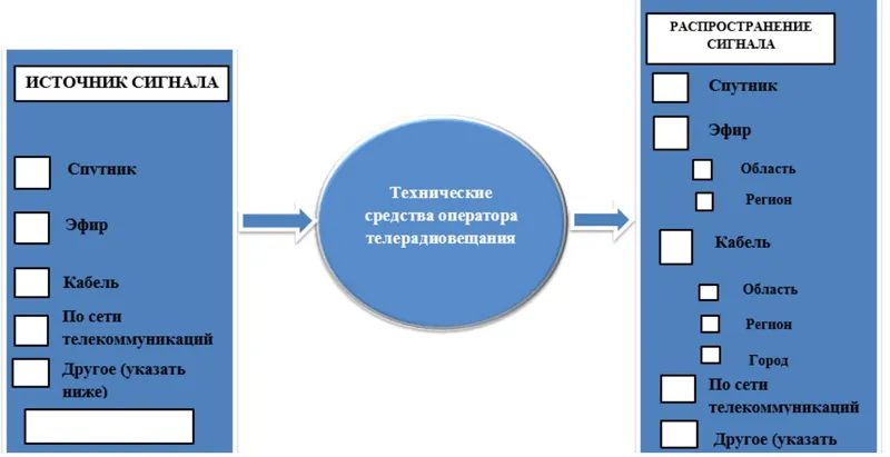 Схема организации сети телерадиовещания (для эфирной/кабельной/ спутниковой сетей), фото - Новости Zakon.kz от 20.10.2025 14:43