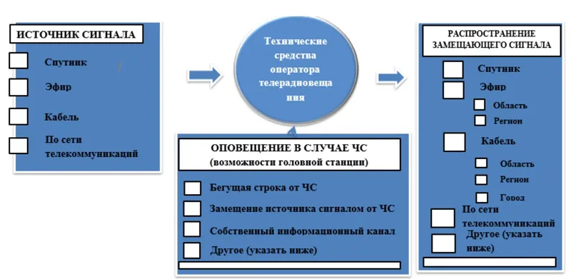 Схема оповещения населения при ЧС, фото - Новости Zakon.kz от 20.10.2025 14:43