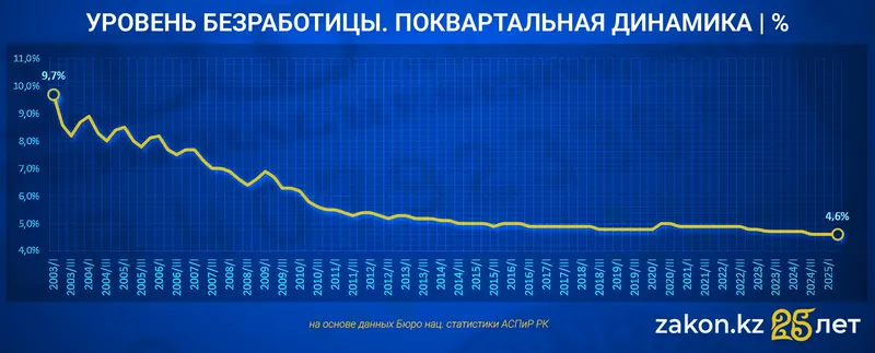 безработица, фото - Новости Zakon.kz от 21.10.2025 11:54
