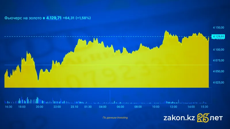 график золото, фото - Новости Zakon.kz от 23.10.2025 16:38