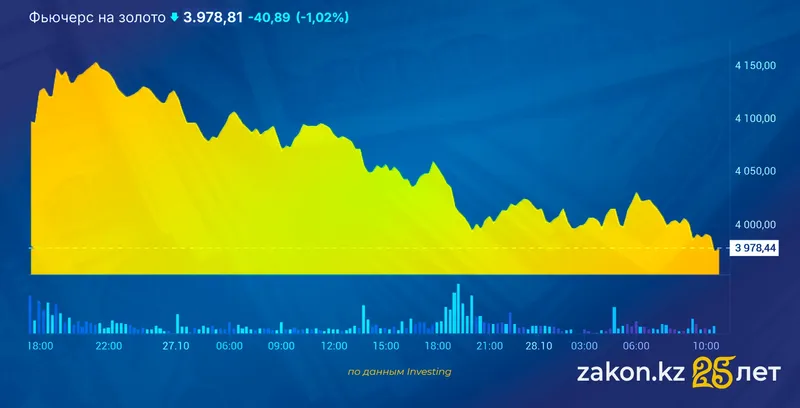 золото, фото - Новости Zakon.kz от 28.10.2025 12:55