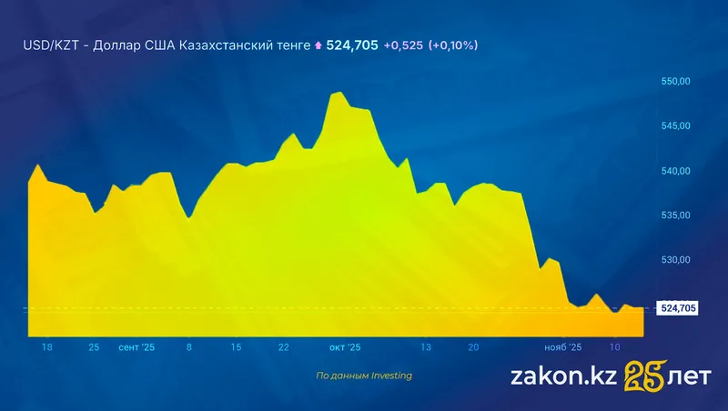 курс доллара, фото - Новости Zakon.kz от 13.11.2025 11:41