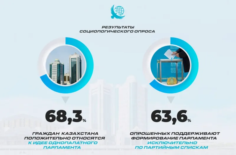 графика, соцопрос, фото - Новости Zakon.kz от 18.11.2025 10:26