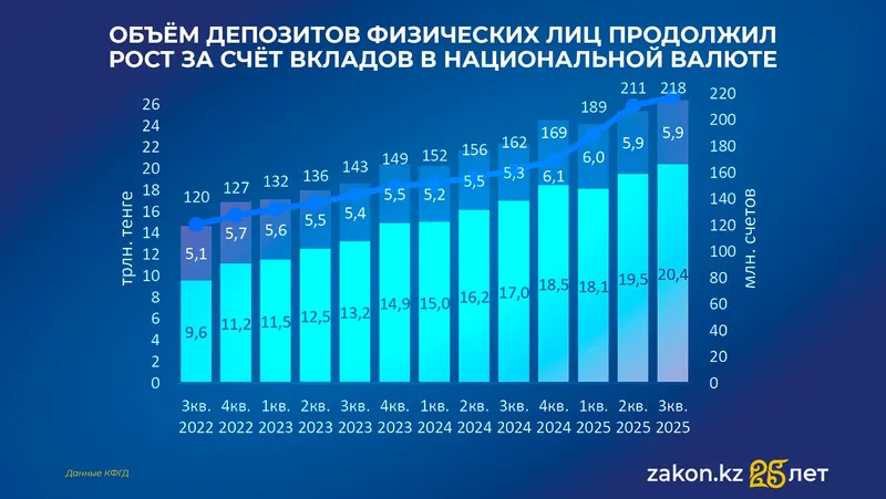 депозиты, фото - Новости Zakon.kz от 18.11.2025 14:01