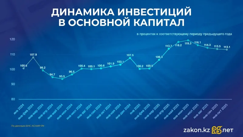 инвестиции в РК, фото - Новости Zakon.kz от 19.11.2025 16:23