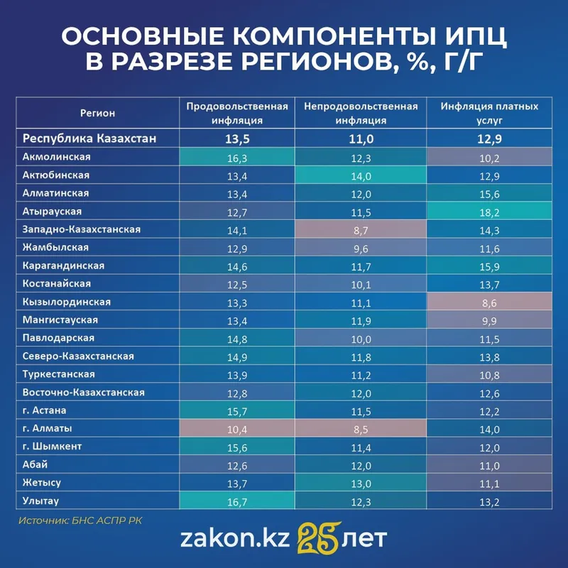 инфляция в РК, фото - Новости Zakon.kz от 19.11.2025 13:33