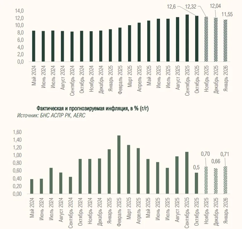 таблица экономика, фото - Новости Zakon.kz от 25.11.2025 13:37
