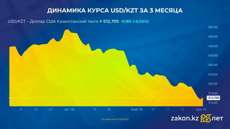 курс доллара, фото - Новости Zakon.kz от 01.12.2025 16:13