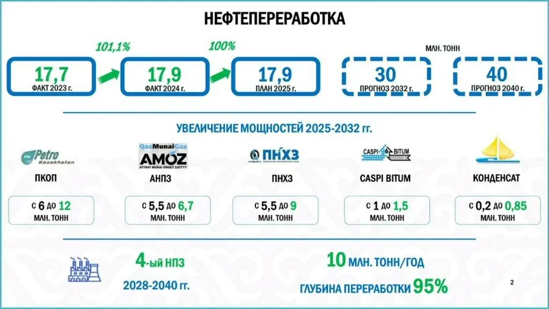 Минэнерго, проекты, планы , фото - Новости Zakon.kz от 02.12.2025 10:59
