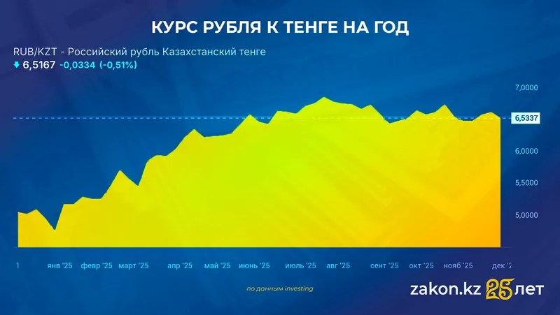курс рубля, фото - Новости Zakon.kz от 03.12.2025 16:44