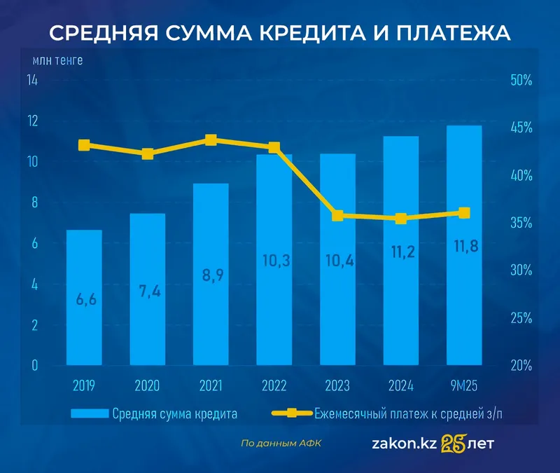ипотека, фото - Новости Zakon.kz от 08.12.2025 13:05