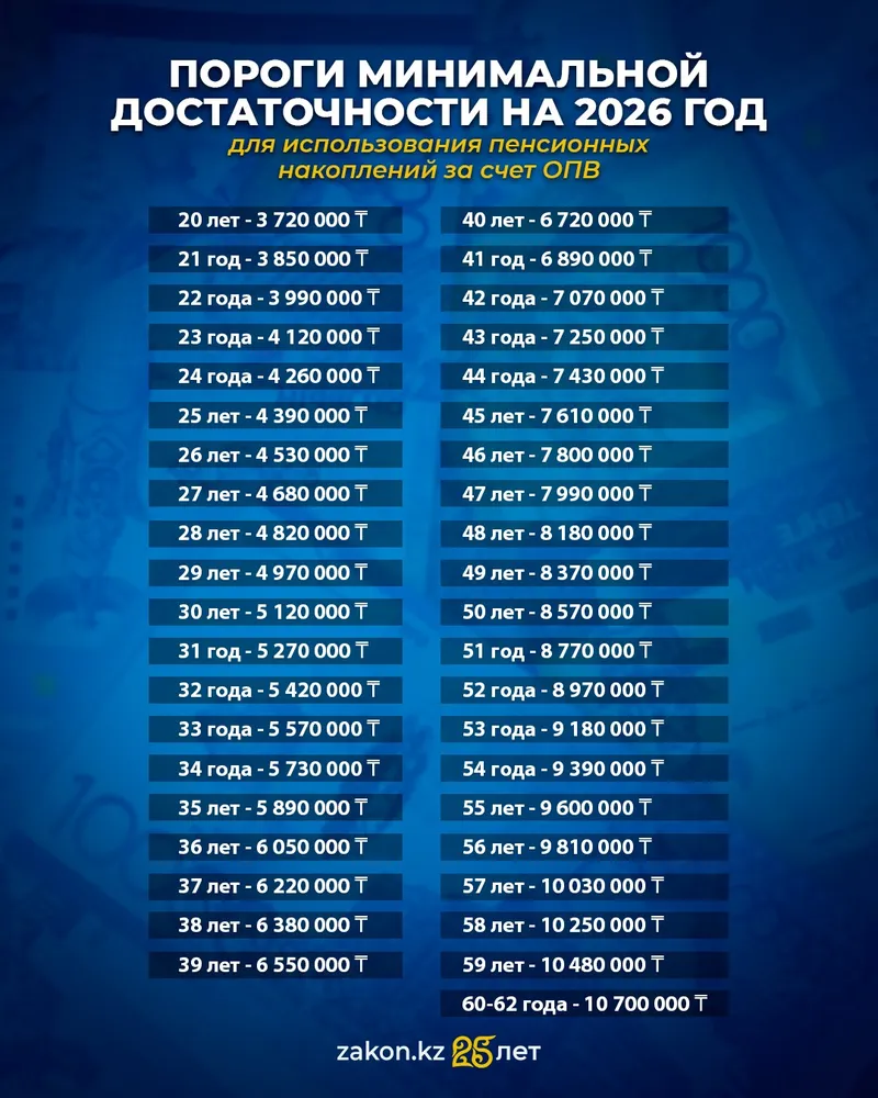 список порогов минимальной достаточности на 2026 год, фото - Новости Zakon.kz от 10.12.2025 10:27