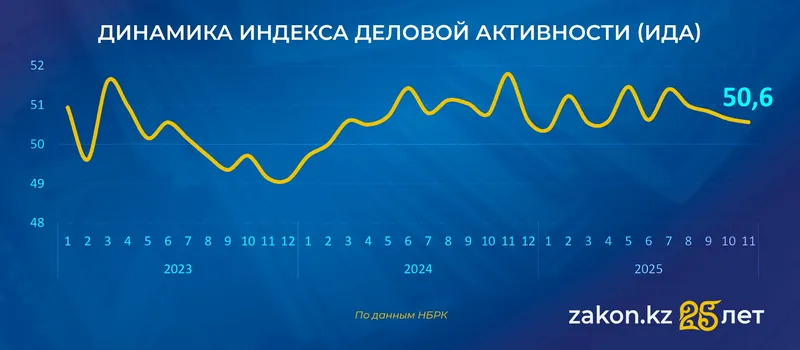 индекс деловой активности, фото - Новости Zakon.kz от 11.12.2025 10:18