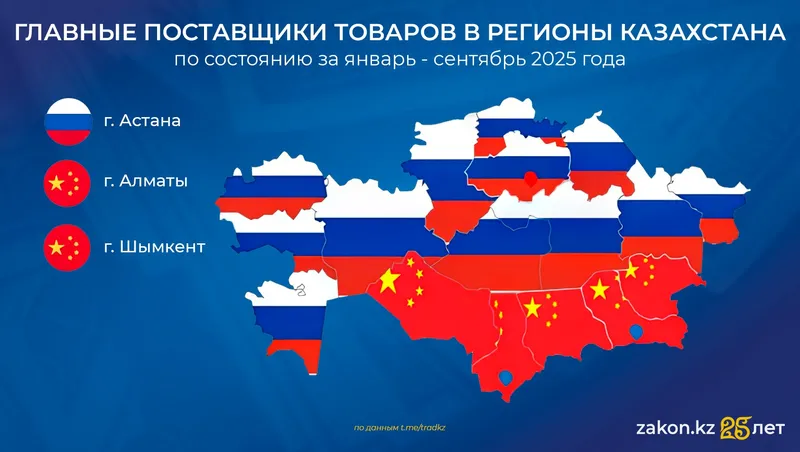 торговля Казахстана, фото - Новости Zakon.kz от 12.12.2025 12:35