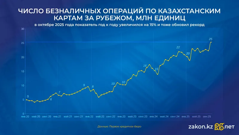 безналичные платежи , фото - Новости Zakon.kz от 12.12.2025 13:55