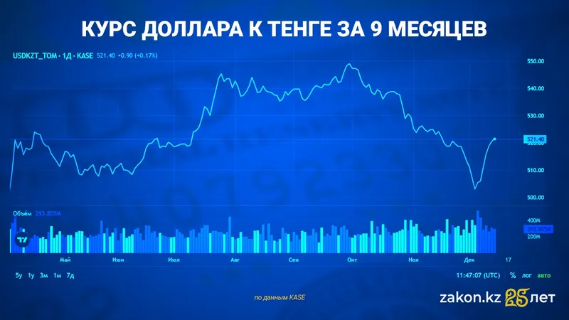 курс доллара, фото - Новости Zakon.kz от 15.12.2025 13:15