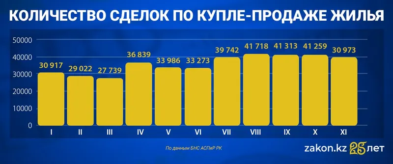 продажа жилья, фото - Новости Zakon.kz от 15.12.2025 12:03